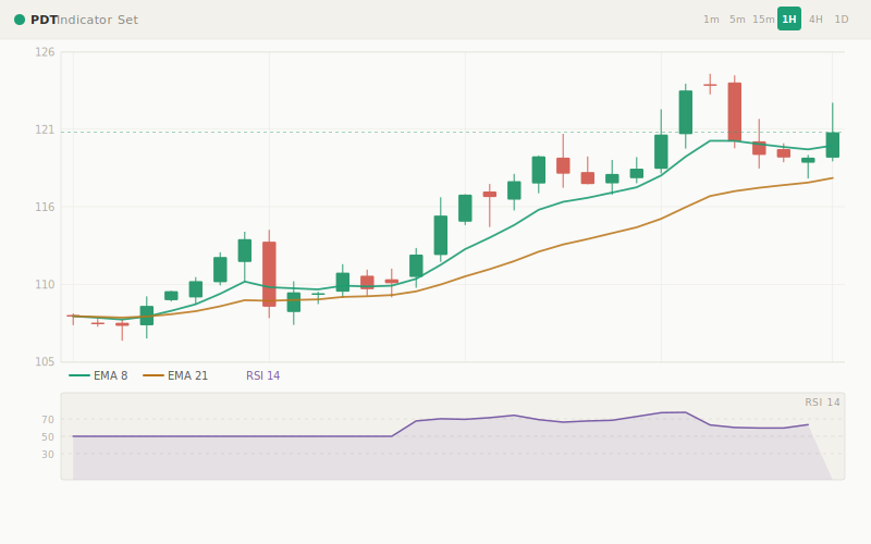 Free indicator set — The Purpose Driven Trader
